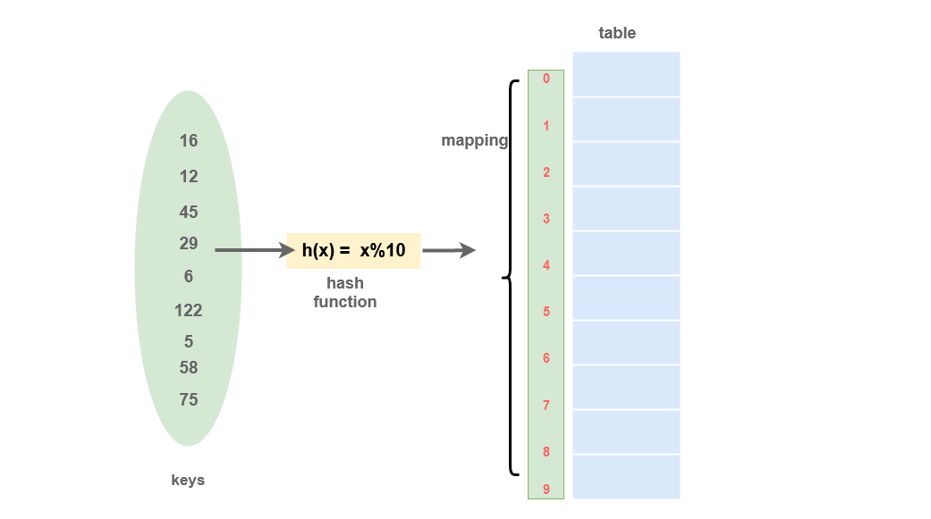 Direct Addressing Hash Table Hash Tables Interview Topics PrepForTech